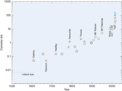 Brief history of the telescope