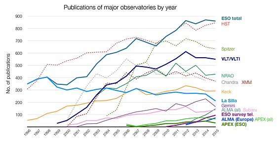 Number of papers published using observational data from different observatories