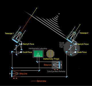 VLT Interferometer Principle