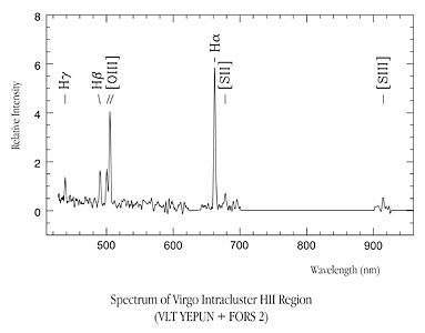 Spectra of Virgo Intracluster HII region