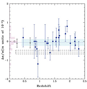 Relative Changes with Redshift of the Fine Structure Constant