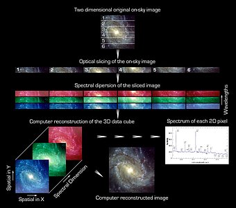 The Principle of Integral Field Spectroscopy (IFS)