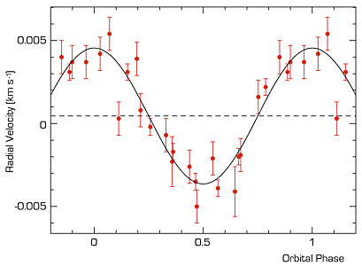 "Velocity Curve" of mu Arae 