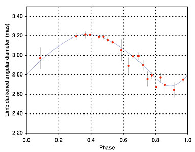 Pulsation of the Cepheid Variable L Car