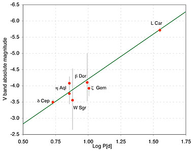 Period-Luminosity relation for Cepheids