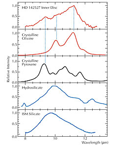 Mid-IR spectra of HD 142527 Inner Disc and Common Dust Types