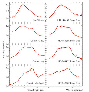 Mid-IR spectra of Comets and Protoplanetary Discs