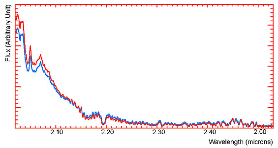 Spectrum of Two Regions on Titan