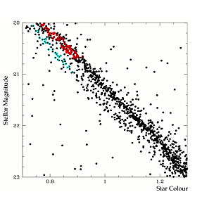 The Double Main Sequence of Omega Centauri