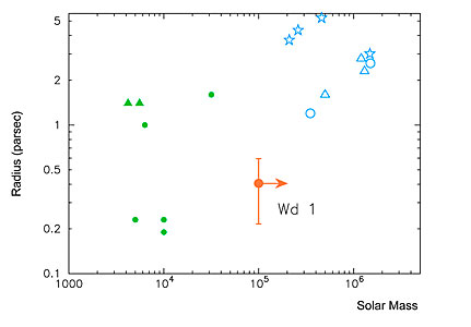 Properties of Young Massive Clusters