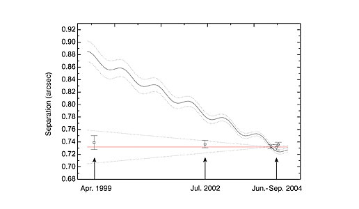 Observed Separation between GQ Lupi and its Companion