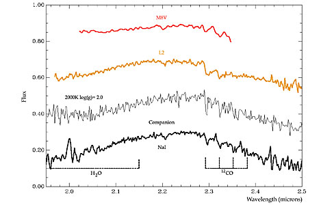 Spectrum of the Companion of GQ Lupi