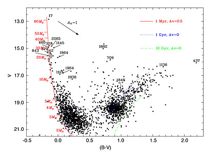 Colour-Magnitude Diagram of 2341 Stars towards N214C