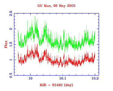 Light curves of the black-hole GU Muscae