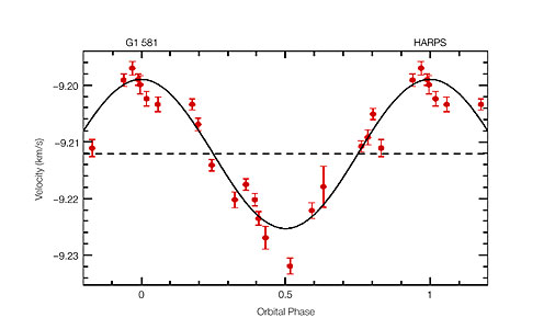 Radial Velocity Curve of Gliese 581 (HARPS/3.6m)