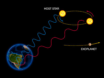 The Radial Velocity Method (artists impression)