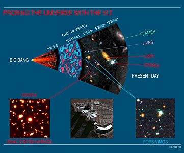 From the Big Bang to the Present