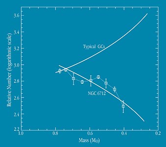 Mass Function of Globular Clusters