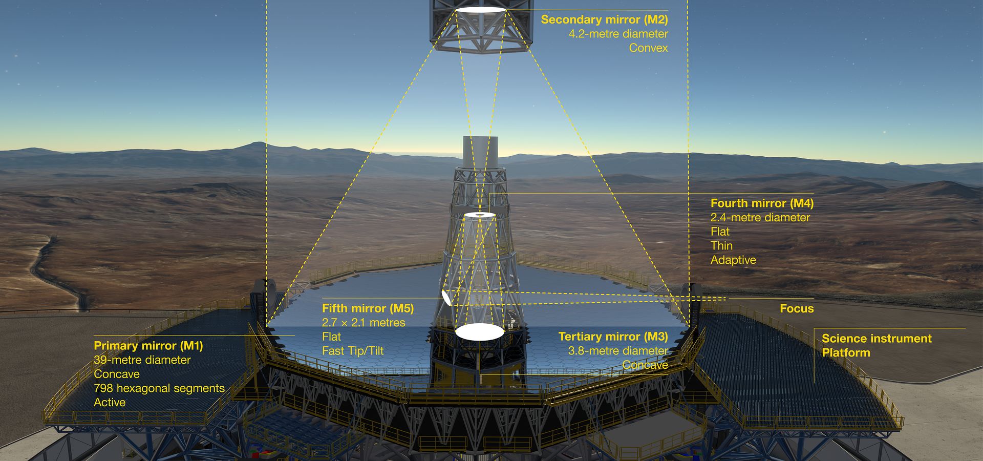 Contracts Signed for ELT Mirrors and Sensors