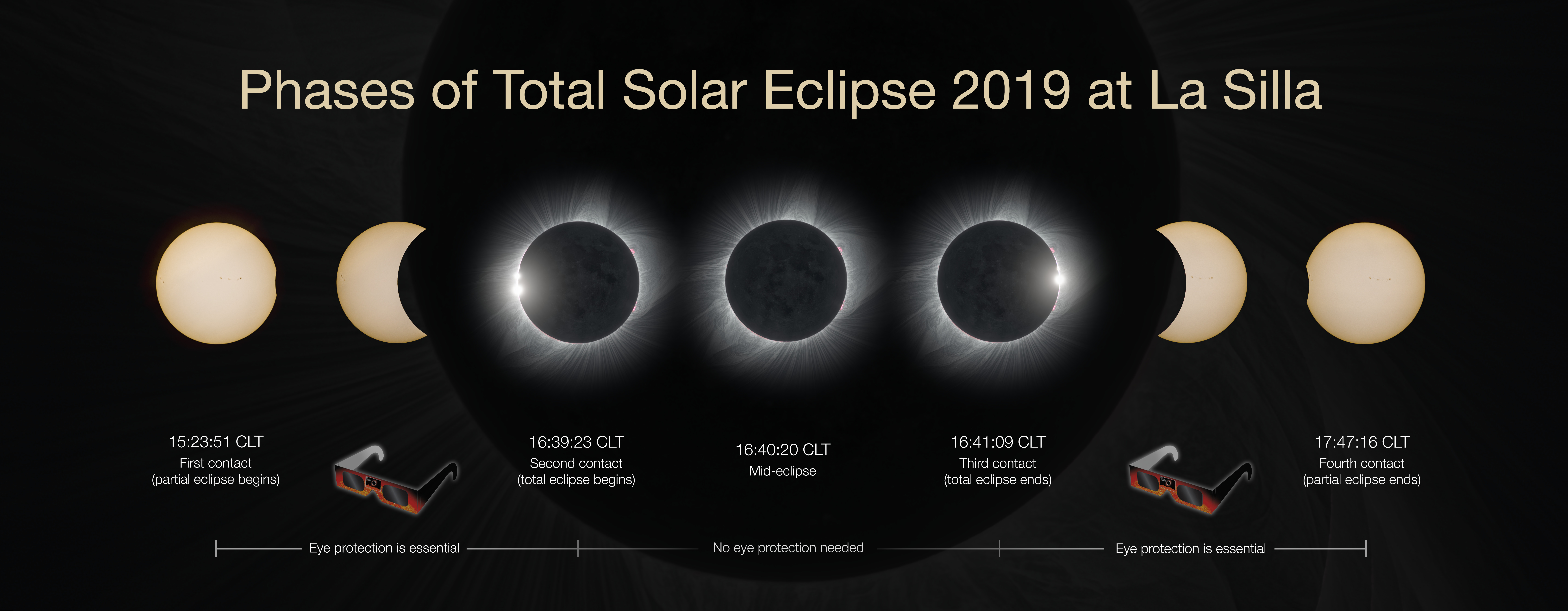 Annular Eclipse Phases Preparing For A Total Solar Eclipse Electro