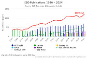 Number of papers published based on data obtained at ESO observatories (1996–2024)