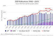 Number of papers published based on data obtained at ESO observatories (1996–2025)