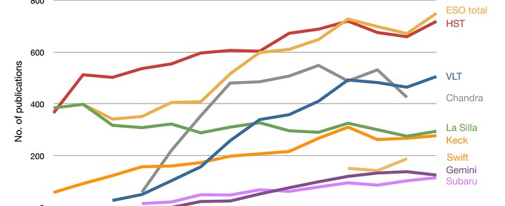 ESO publication statistics compared to other observatories