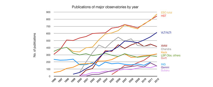 Número de artigos publicados utilizando dados de diferentes observatórios