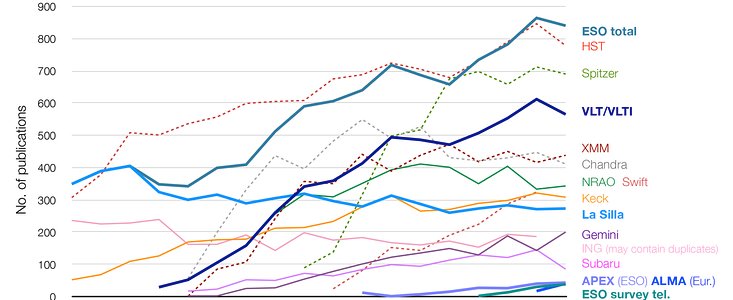 Number of papers published using observational data from different observatories