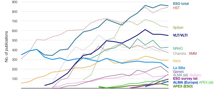 Number of papers published using observational data from different observatories