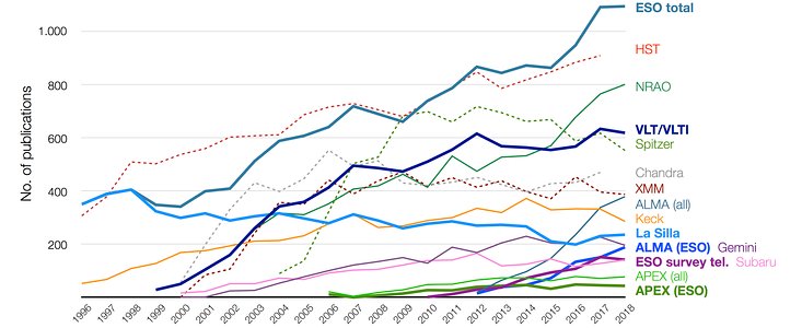 Numero di articoli pubblicati con dati osservativi di vari osservatori (1996-2018)