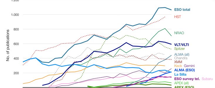 Number of papers published using observational data from different observatories (1996–2019)