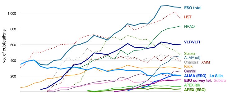 Número de artículos publicados con datos observacionales de diferentes observatorios (1996-2020).