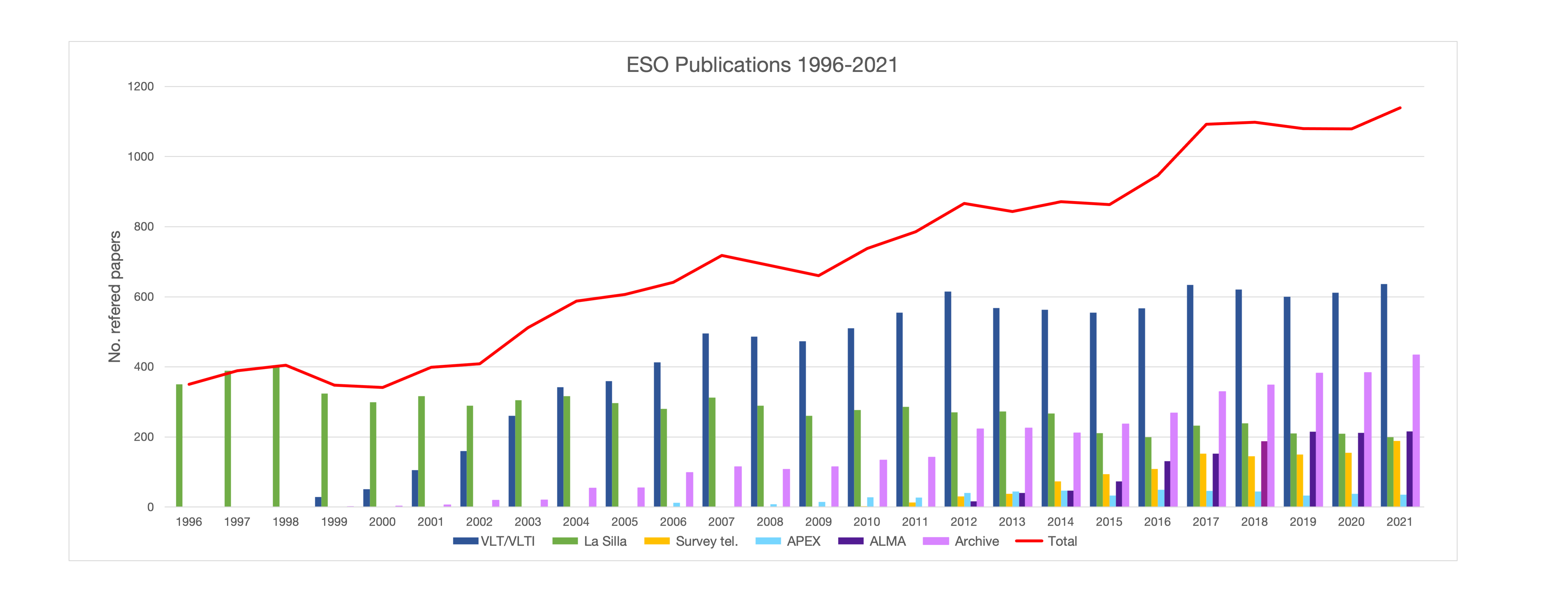 Number of papers published based on data obtained at ESO observatories (1996–2021)