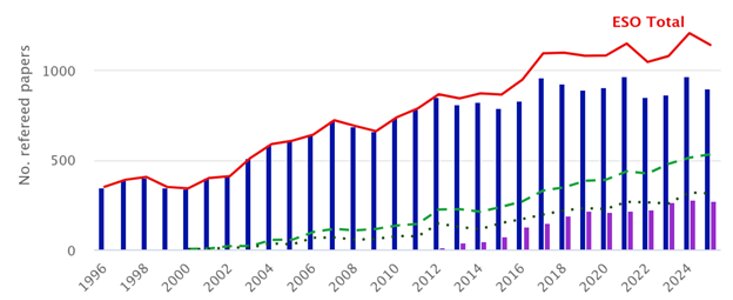 Number of papers published based on data obtained at ESO observatories (1996–2025)