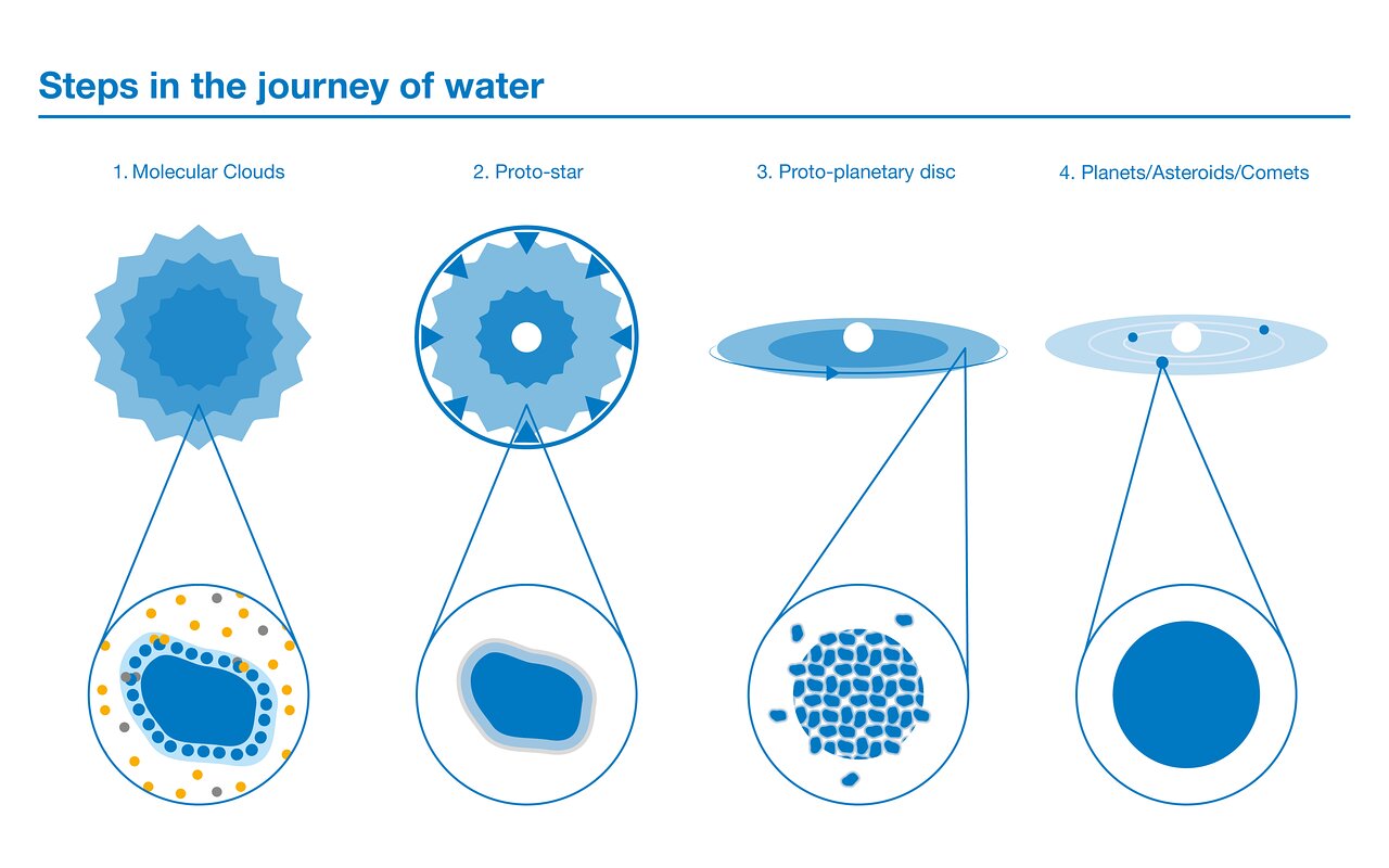 Steps in the journey of water