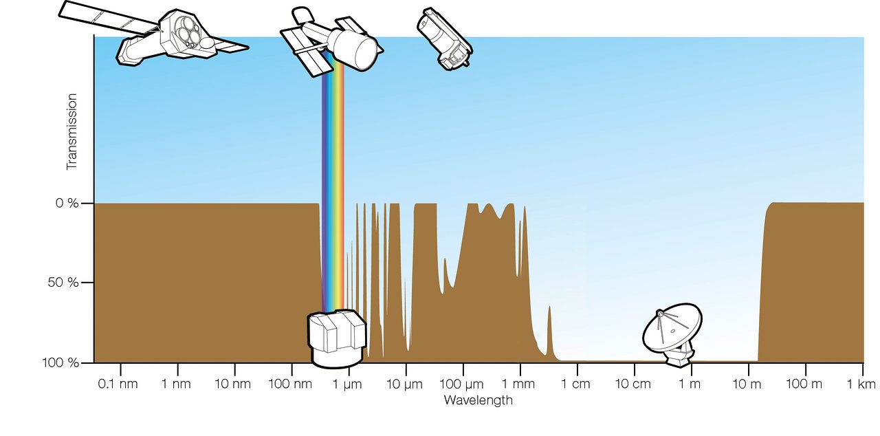 Transparency of the atmosphere