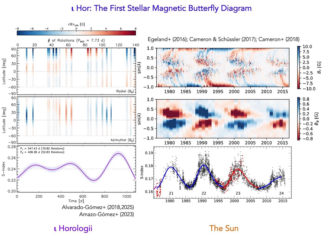 Far Beyond the Sun: The First Stellar Magnetic Butterfly Diagram