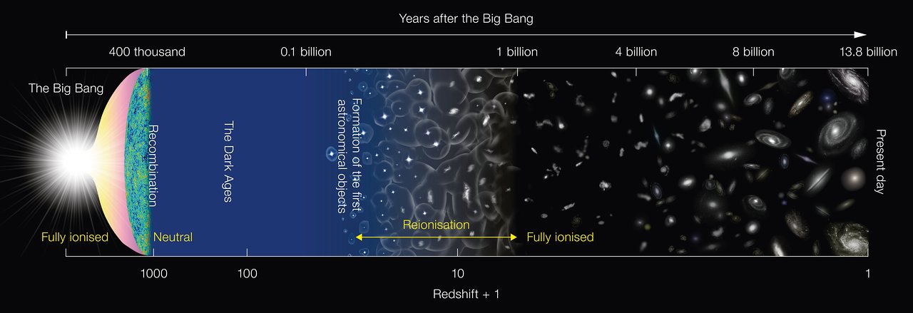 Schematic diagram of the history of the Universe