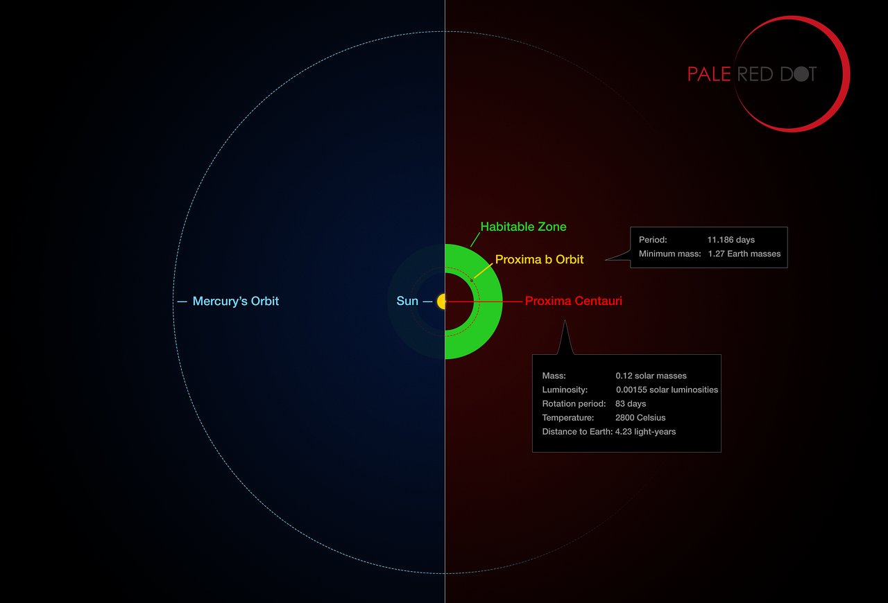 What defines the habitable zone around a star?