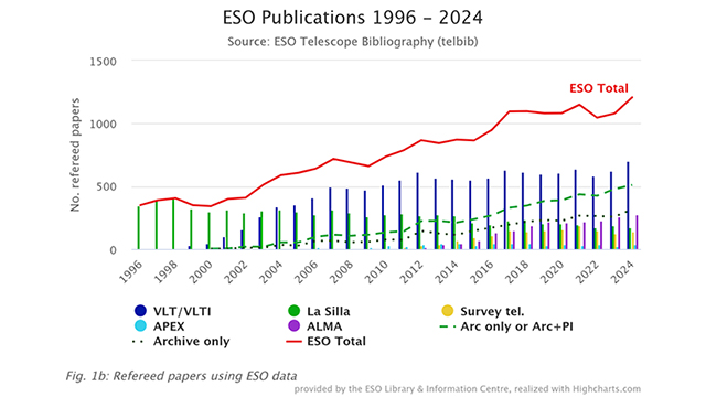 Number of papers published based on data obtained at ESO observatories (1996–2024)