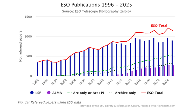 Number of papers published based on data obtained at ESO observatories (1996–2025)