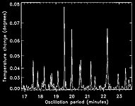 Power Spectrum of Eta Bootis