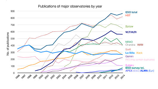 Number of papers published using observational data from different observatories