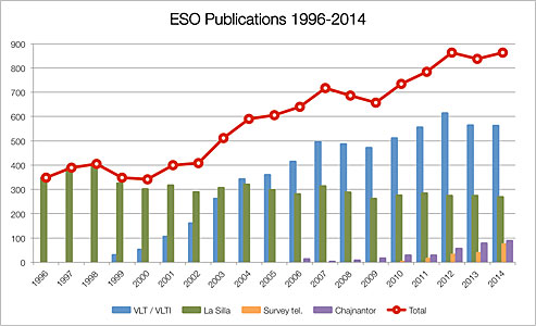 Number of papers published using observations from ESO facilities