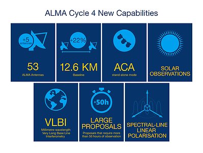Description of ALMA Cycle 4 main new capabilities