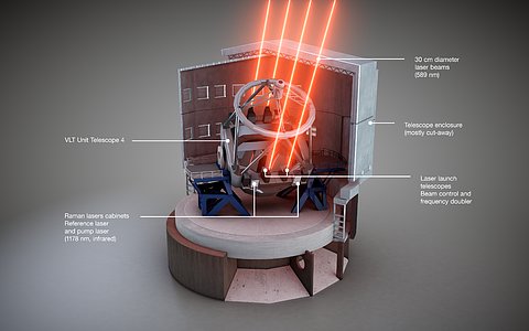 Schematic view of the Four Laser Guide Star Facility on the ESO VLT