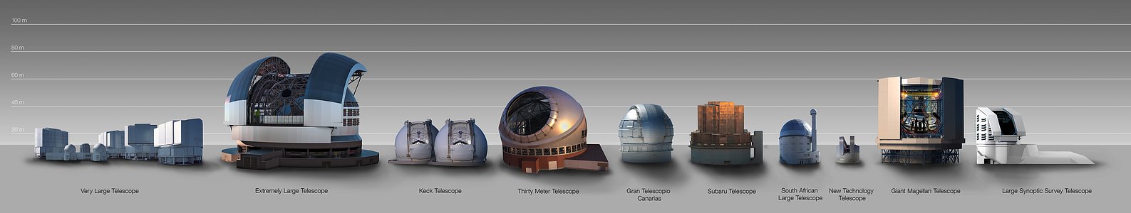 Size comparison between the E-ELT and other telescope domes