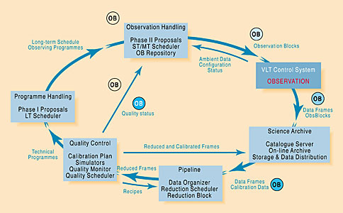 The VLT Data Flow System