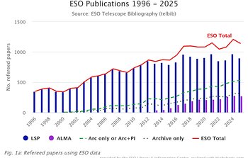 2025 wurden mehr als 1100 Studien mit ESO-Daten veröffentlicht